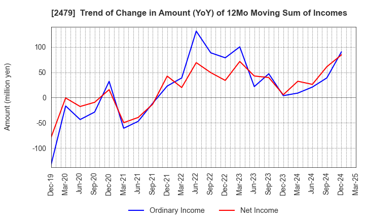 2479 JTEC CORPORATION: Trend of Change in Amount (YoY) of 12Mo Moving Sum of Incomes