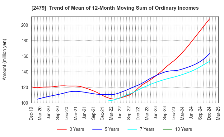 2479 JTEC CORPORATION: Trend of Mean of 12-Month Moving Sum of Ordinary Incomes