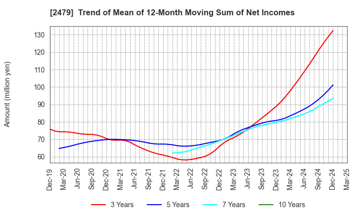 2479 JTEC CORPORATION: Trend of Mean of 12-Month Moving Sum of Net Incomes