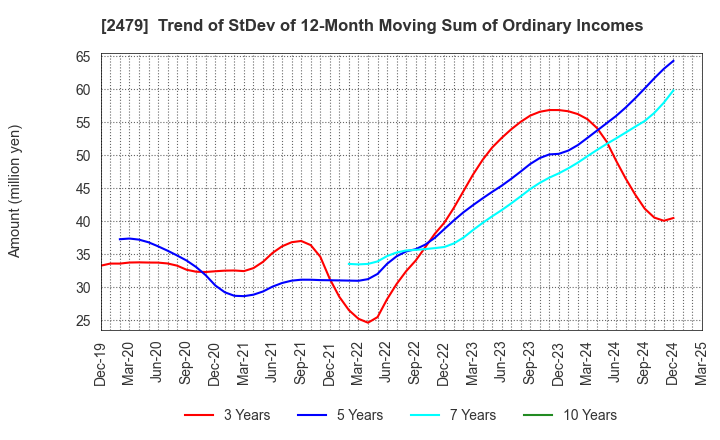 2479 JTEC CORPORATION: Trend of StDev of 12-Month Moving Sum of Ordinary Incomes