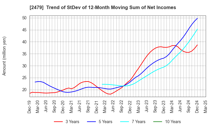 2479 JTEC CORPORATION: Trend of StDev of 12-Month Moving Sum of Net Incomes