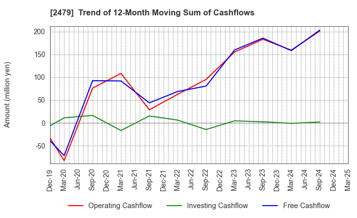 2479 JTEC CORPORATION: Trend of 12-Month Moving Sum of Cashflows
