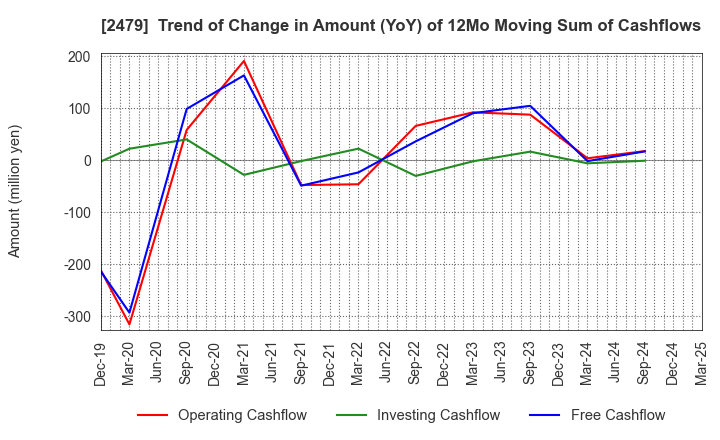 2479 JTEC CORPORATION: Trend of Change in Amount (YoY) of 12Mo Moving Sum of Cashflows