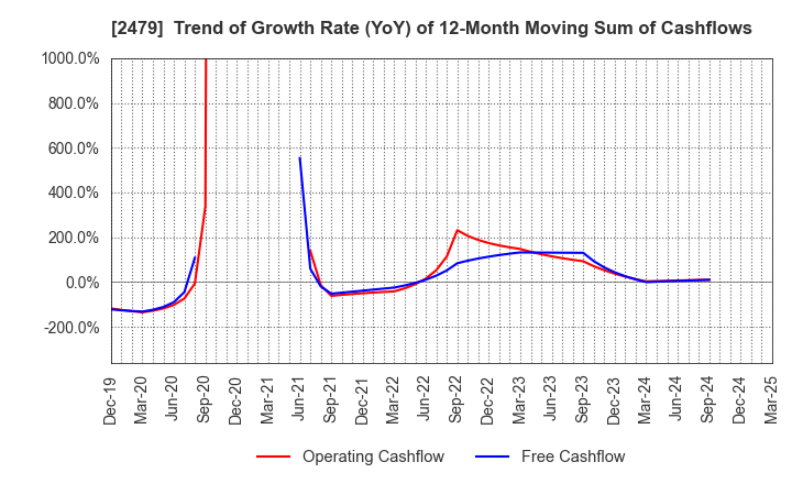2479 JTEC CORPORATION: Trend of Growth Rate (YoY) of 12-Month Moving Sum of Cashflows