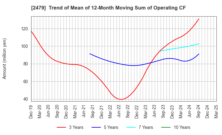 2479 JTEC CORPORATION: Trend of Mean of 12-Month Moving Sum of Operating CF