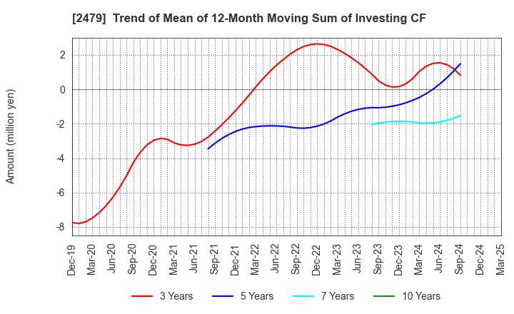 2479 JTEC CORPORATION: Trend of Mean of 12-Month Moving Sum of Investing CF