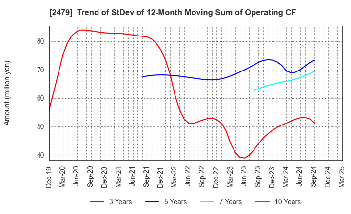 2479 JTEC CORPORATION: Trend of StDev of 12-Month Moving Sum of Operating CF