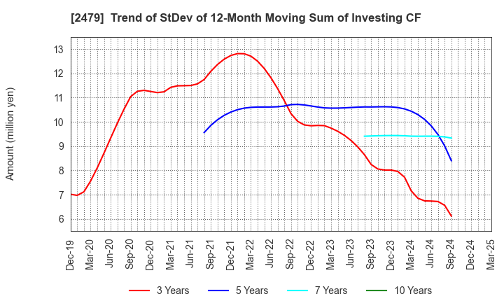 2479 JTEC CORPORATION: Trend of StDev of 12-Month Moving Sum of Investing CF