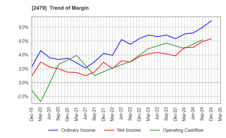 2479 JTEC CORPORATION: Trend of Margin