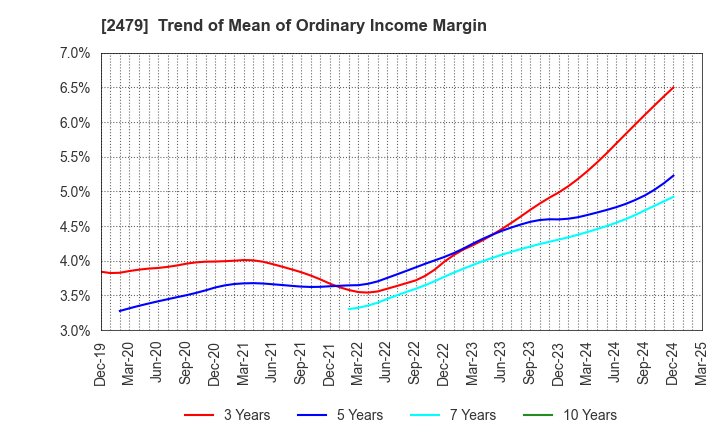 2479 JTEC CORPORATION: Trend of Mean of Ordinary Income Margin