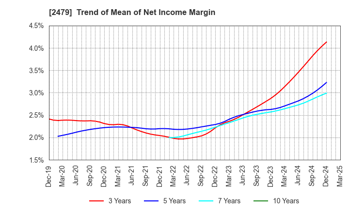 2479 JTEC CORPORATION: Trend of Mean of Net Income Margin