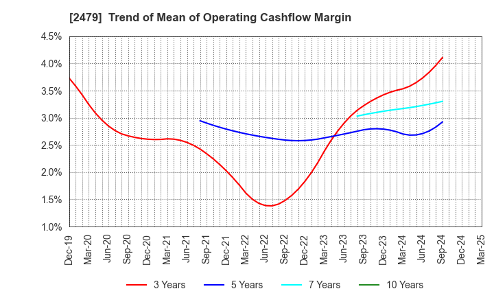 2479 JTEC CORPORATION: Trend of Mean of Operating Cashflow Margin