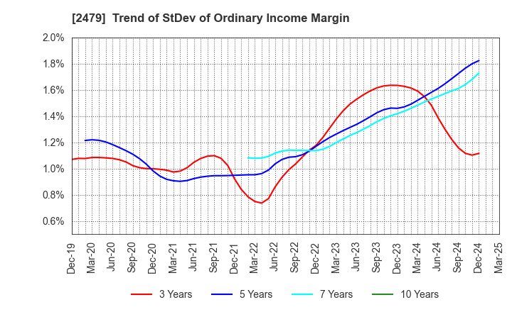 2479 JTEC CORPORATION: Trend of StDev of Ordinary Income Margin