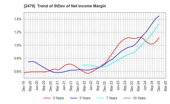2479 JTEC CORPORATION: Trend of StDev of Net Income Margin