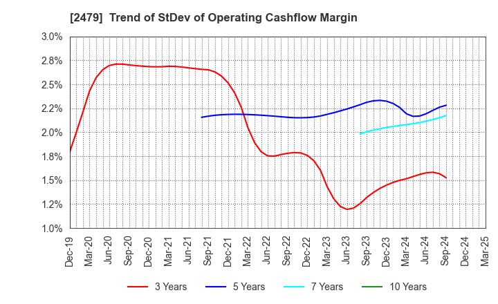 2479 JTEC CORPORATION: Trend of StDev of Operating Cashflow Margin