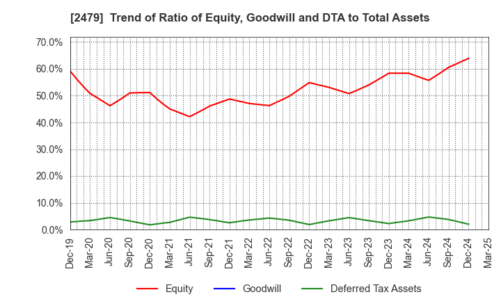 2479 JTEC CORPORATION: Trend of Ratio of Equity, Goodwill and DTA to Total Assets