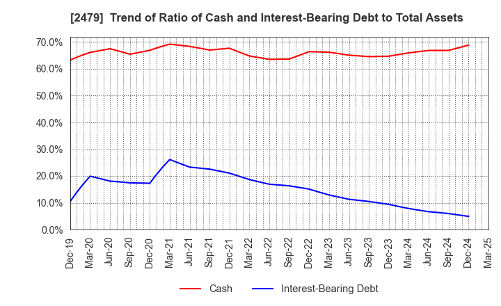 2479 JTEC CORPORATION: Trend of Ratio of Cash and Interest-Bearing Debt to Total Assets