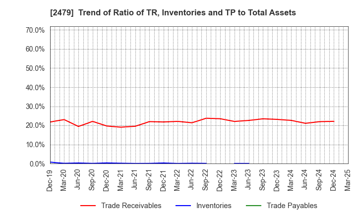 2479 JTEC CORPORATION: Trend of Ratio of TR, Inventories and TP to Total Assets