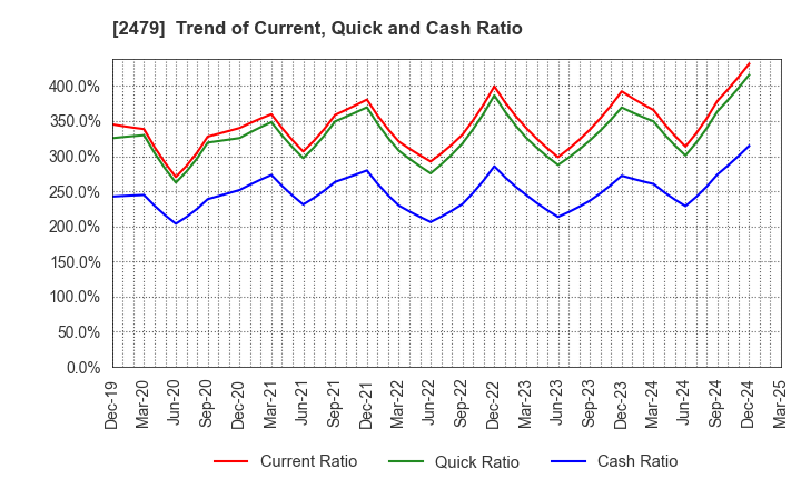 2479 JTEC CORPORATION: Trend of Current, Quick and Cash Ratio