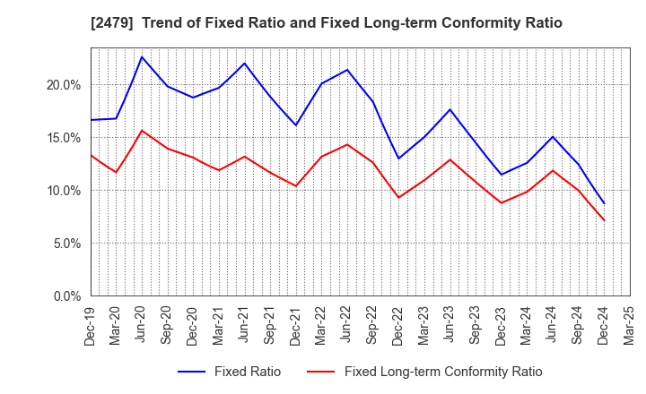 2479 JTEC CORPORATION: Trend of Fixed Ratio and Fixed Long-term Conformity Ratio