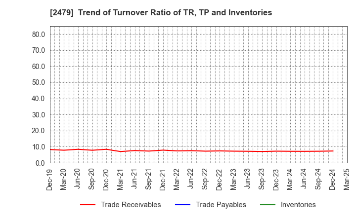 2479 JTEC CORPORATION: Trend of Turnover Ratio of TR, TP and Inventories