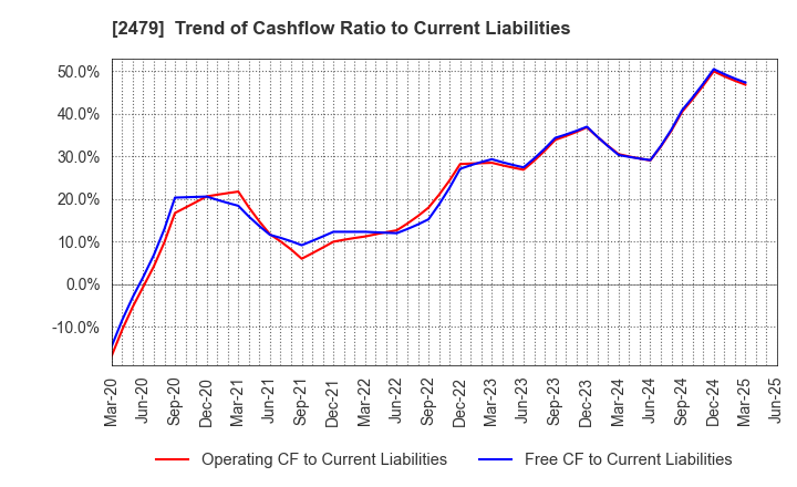 2479 JTEC CORPORATION: Trend of Cashflow Ratio to Current Liabilities