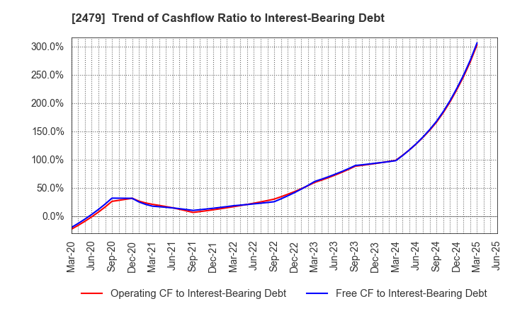 2479 JTEC CORPORATION: Trend of Cashflow Ratio to Interest-Bearing Debt
