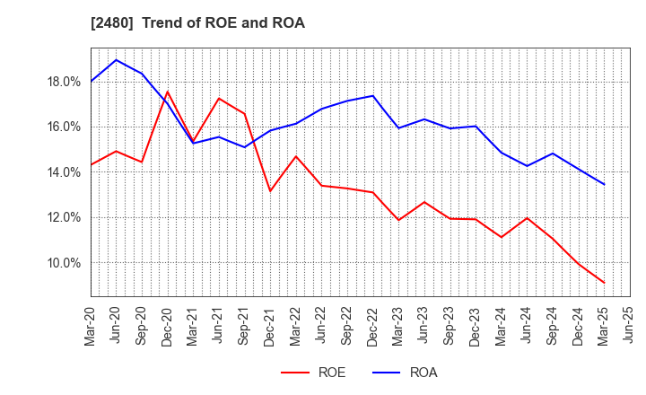 2480 System Location Co., Ltd.: Trend of ROE and ROA