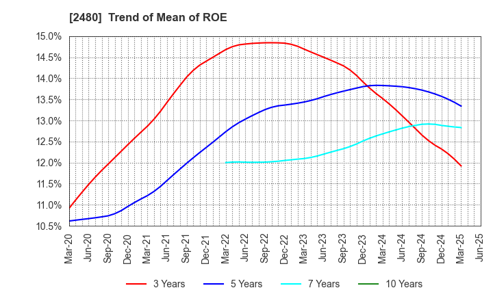 2480 System Location Co., Ltd.: Trend of Mean of ROE