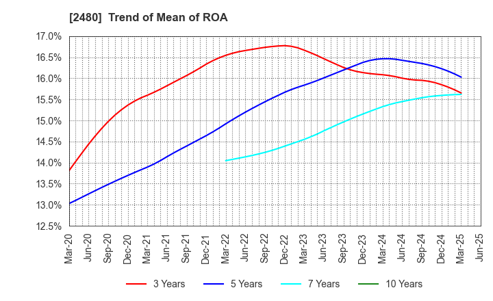 2480 System Location Co., Ltd.: Trend of Mean of ROA