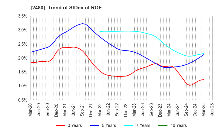 2480 System Location Co., Ltd.: Trend of StDev of ROE