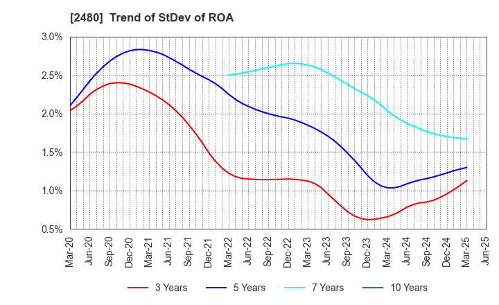 2480 System Location Co., Ltd.: Trend of StDev of ROA