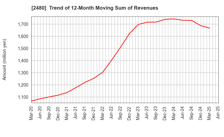 2480 System Location Co., Ltd.: Trend of 12-Month Moving Sum of Revenues