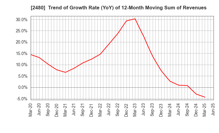 2480 System Location Co., Ltd.: Trend of Growth Rate (YoY) of 12-Month Moving Sum of Revenues