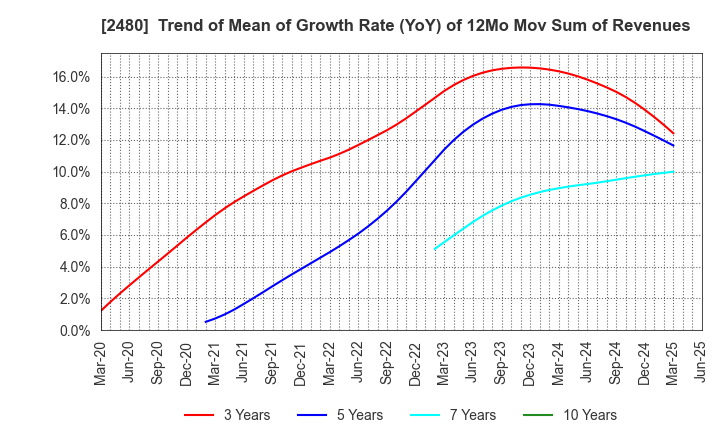 2480 System Location Co., Ltd.: Trend of Mean of Growth Rate (YoY) of 12Mo Mov Sum of Revenues