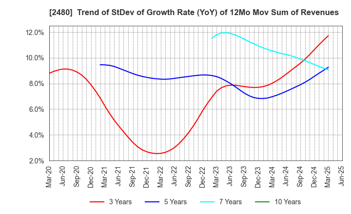2480 System Location Co., Ltd.: Trend of StDev of Growth Rate (YoY) of 12Mo Mov Sum of Revenues