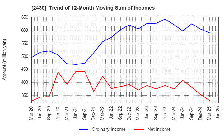 2480 System Location Co., Ltd.: Trend of 12-Month Moving Sum of Incomes