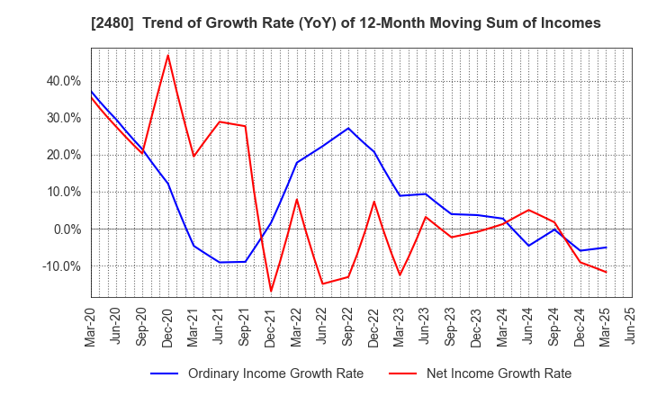 2480 System Location Co., Ltd.: Trend of Growth Rate (YoY) of 12-Month Moving Sum of Incomes