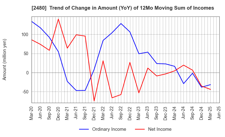 2480 System Location Co., Ltd.: Trend of Change in Amount (YoY) of 12Mo Moving Sum of Incomes