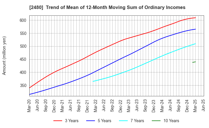 2480 System Location Co., Ltd.: Trend of Mean of 12-Month Moving Sum of Ordinary Incomes