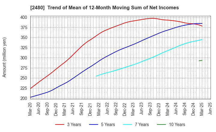 2480 System Location Co., Ltd.: Trend of Mean of 12-Month Moving Sum of Net Incomes