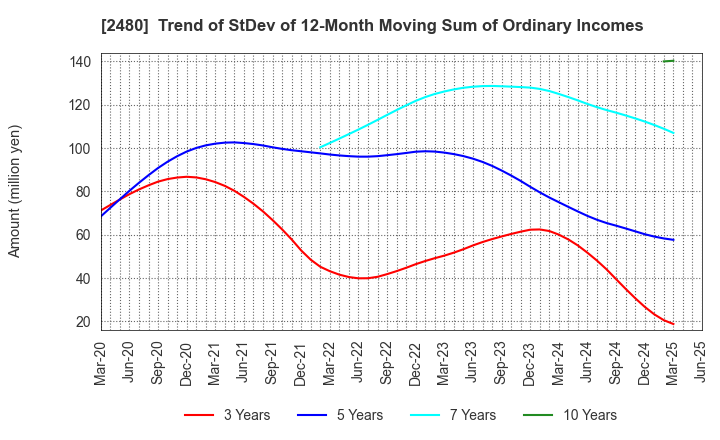 2480 System Location Co., Ltd.: Trend of StDev of 12-Month Moving Sum of Ordinary Incomes
