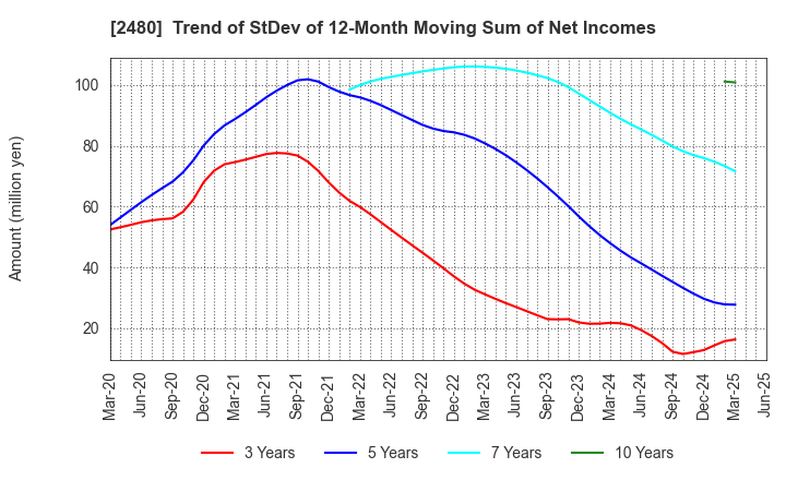 2480 System Location Co., Ltd.: Trend of StDev of 12-Month Moving Sum of Net Incomes
