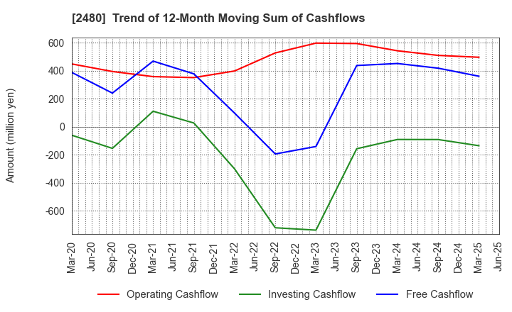 2480 System Location Co., Ltd.: Trend of 12-Month Moving Sum of Cashflows