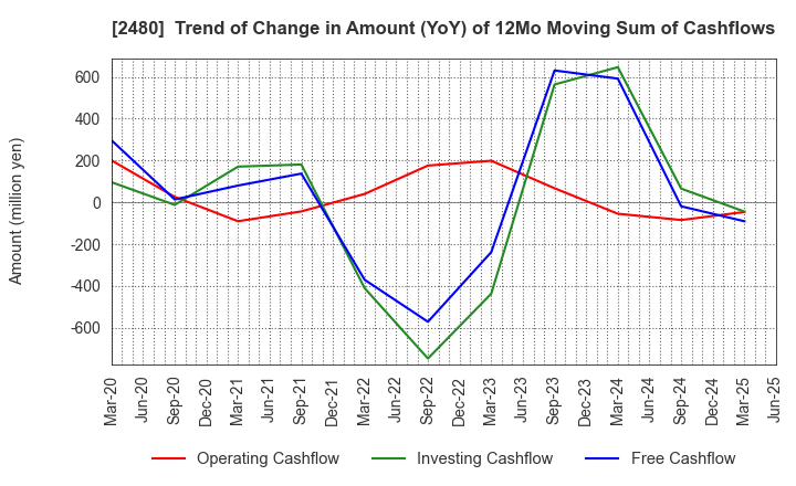 2480 System Location Co., Ltd.: Trend of Change in Amount (YoY) of 12Mo Moving Sum of Cashflows