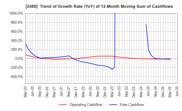 2480 System Location Co., Ltd.: Trend of Growth Rate (YoY) of 12-Month Moving Sum of Cashflows