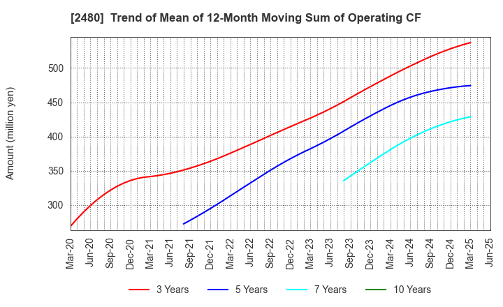 2480 System Location Co., Ltd.: Trend of Mean of 12-Month Moving Sum of Operating CF
