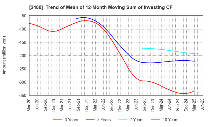 2480 System Location Co., Ltd.: Trend of Mean of 12-Month Moving Sum of Investing CF