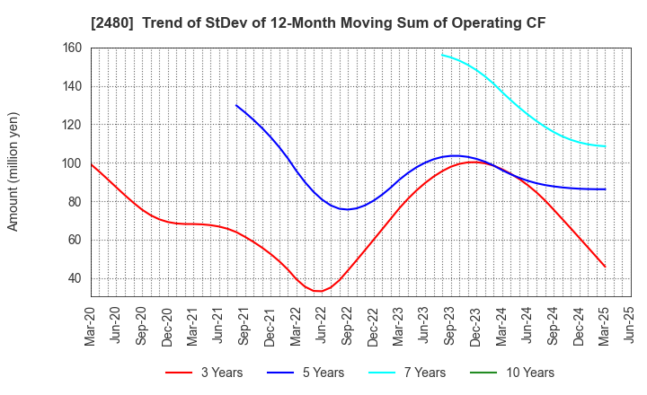2480 System Location Co., Ltd.: Trend of StDev of 12-Month Moving Sum of Operating CF