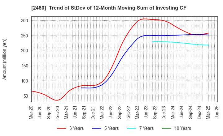 2480 System Location Co., Ltd.: Trend of StDev of 12-Month Moving Sum of Investing CF